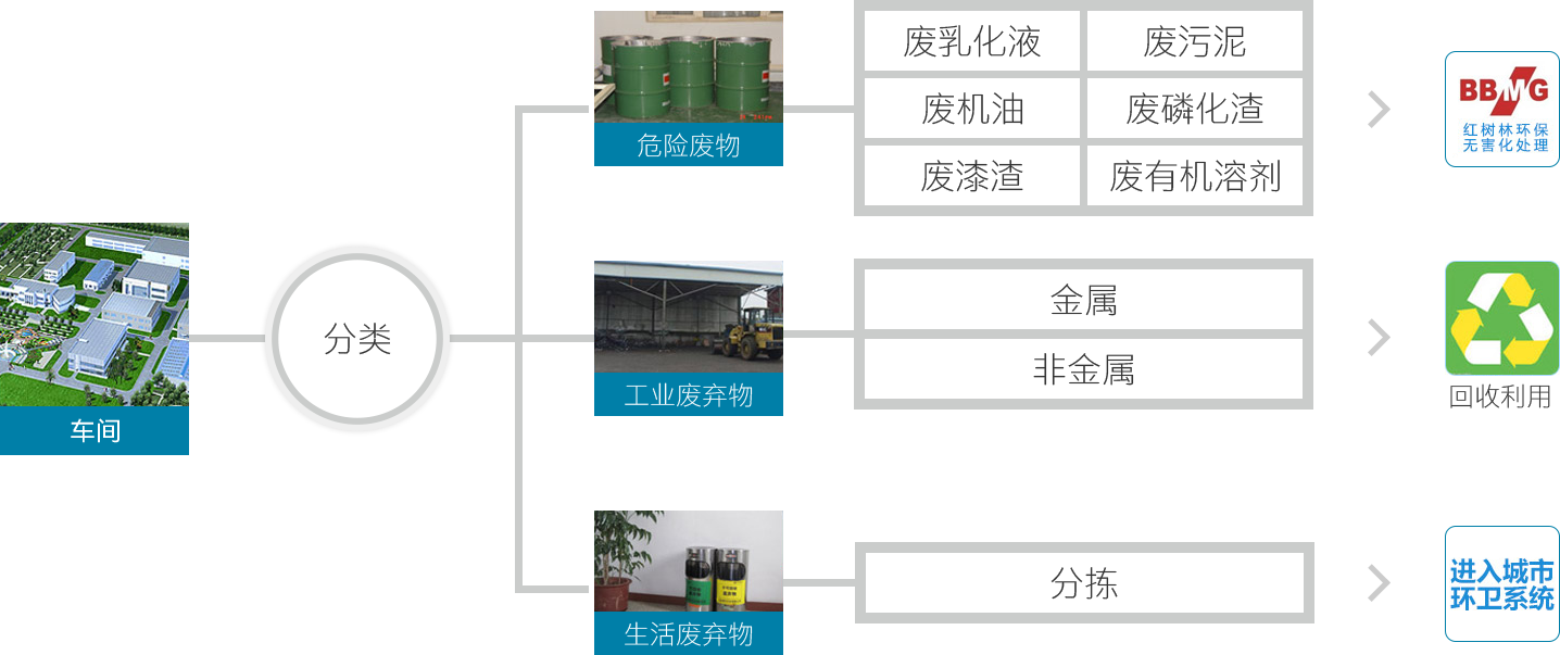 固废处理